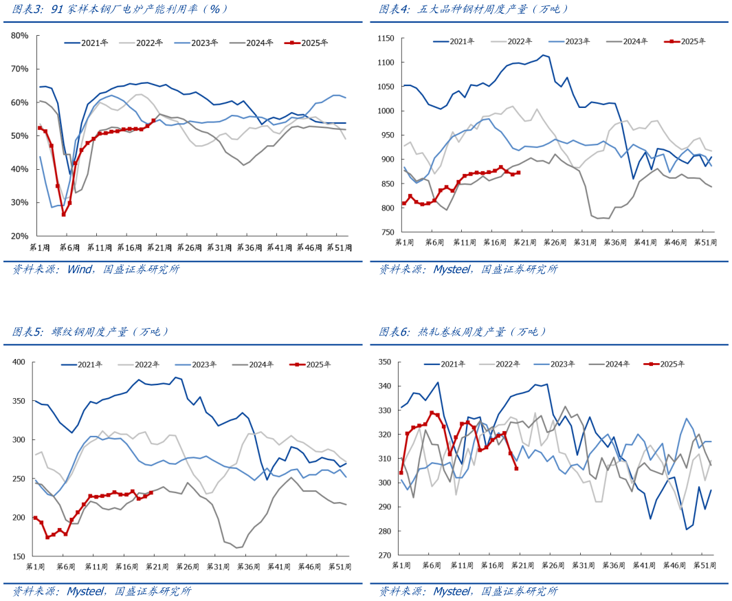 如何了解91家样本钢厂电炉产能利用率（%）五大品种钢材周度产量（万吨）