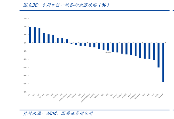 如何看待本周中信一级各行业涨跌幅（%）