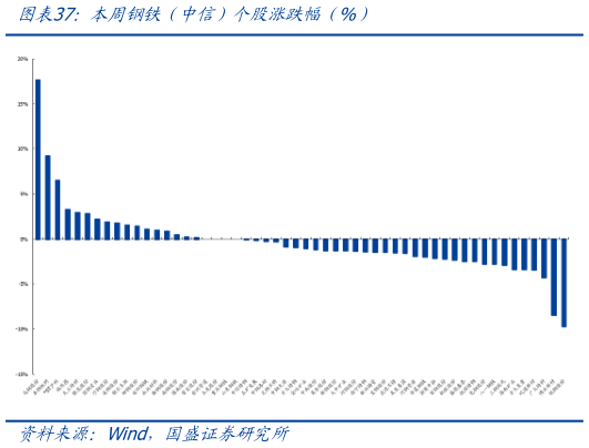 如何看待本周钢铁（中信）个股涨跌幅（%）