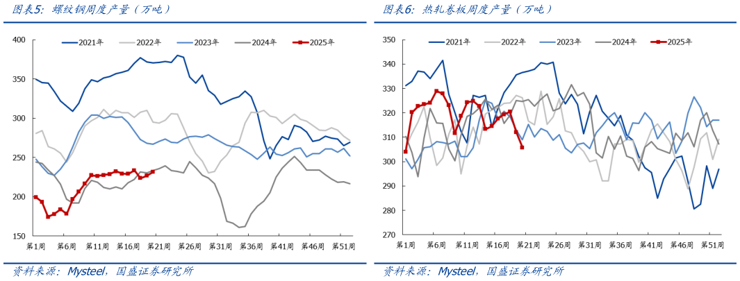 咨询下各位螺纹钢周度产量（万吨）热轧卷板周度产量（万吨）