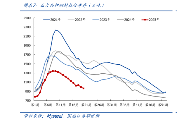 各位网友请教一下五大品种钢材社会库存（万吨）