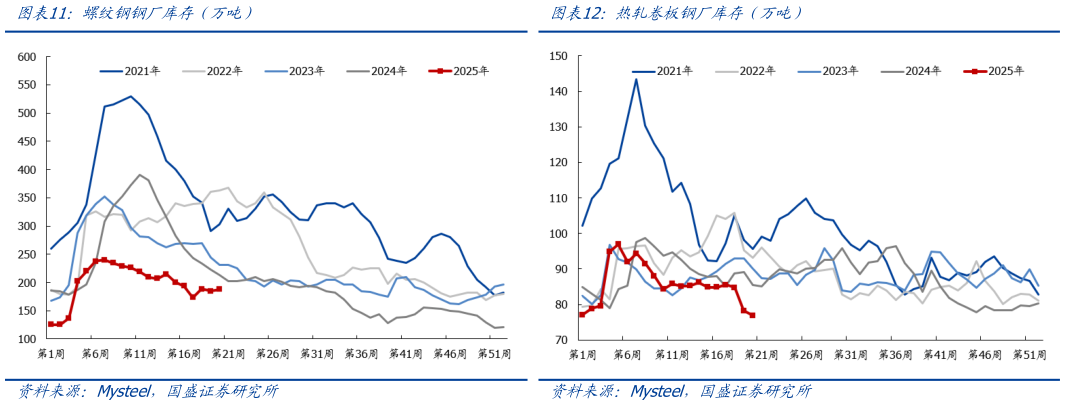 如何看待热轧卷板钢厂库存（万吨） 热轧卷板社会库存（万吨） 螺纹钢钢厂库存（万吨）