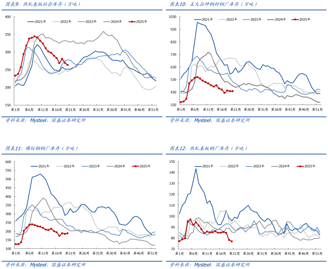 如何了解热轧卷板社会库存（万吨） 螺纹钢钢厂库存（万吨）