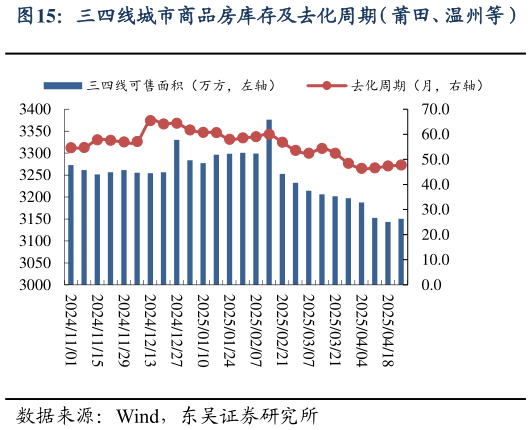 如何看待三四线城市商品房库存及去化周期（莆田、温州等）