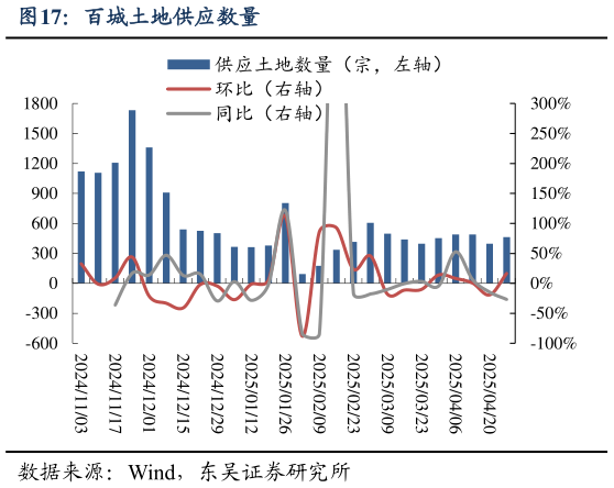 谁能回答百城土地供应数量