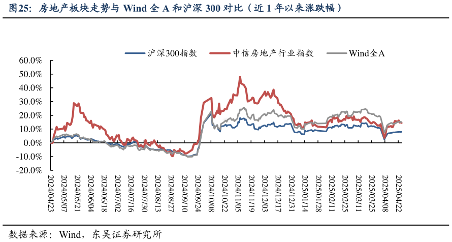 想关注一下房地产板块走势与 Wind 全 A 和沪深 300 对比（近 1 年以来涨跌幅）