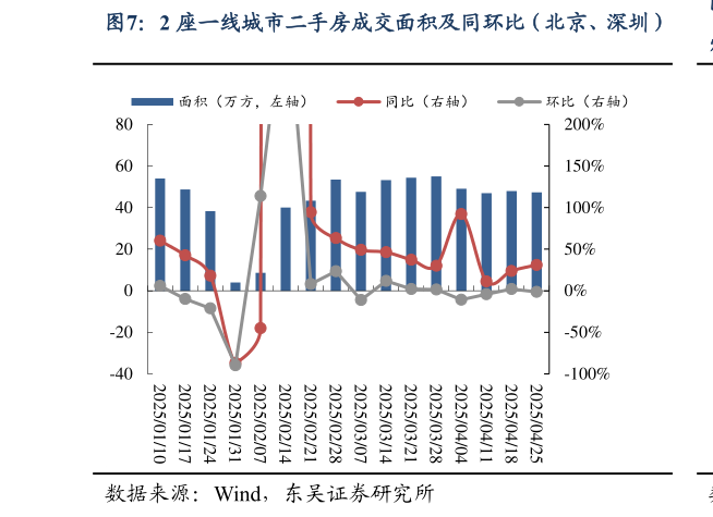 各位网友请教一下2 座一线城市二手房成交面积及同环比（北京、深圳）
