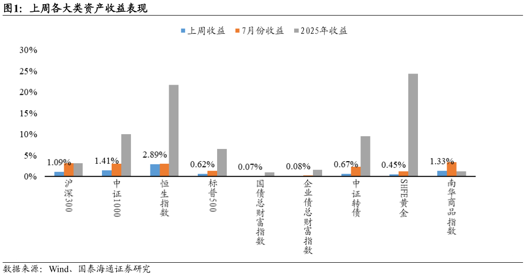 你知道上周各大类资产收益表现