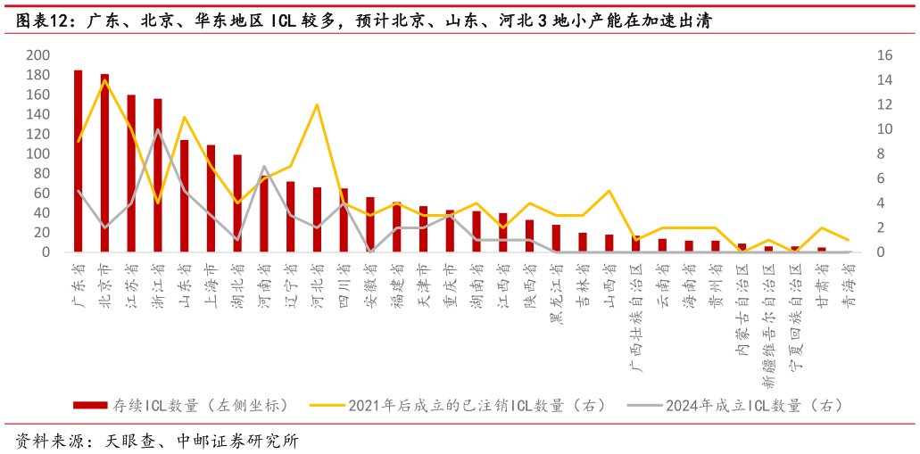 如何解释广东、北京、华东地区 ICL 较多，预计北京、山东、河北 3 地小产能在加速出清