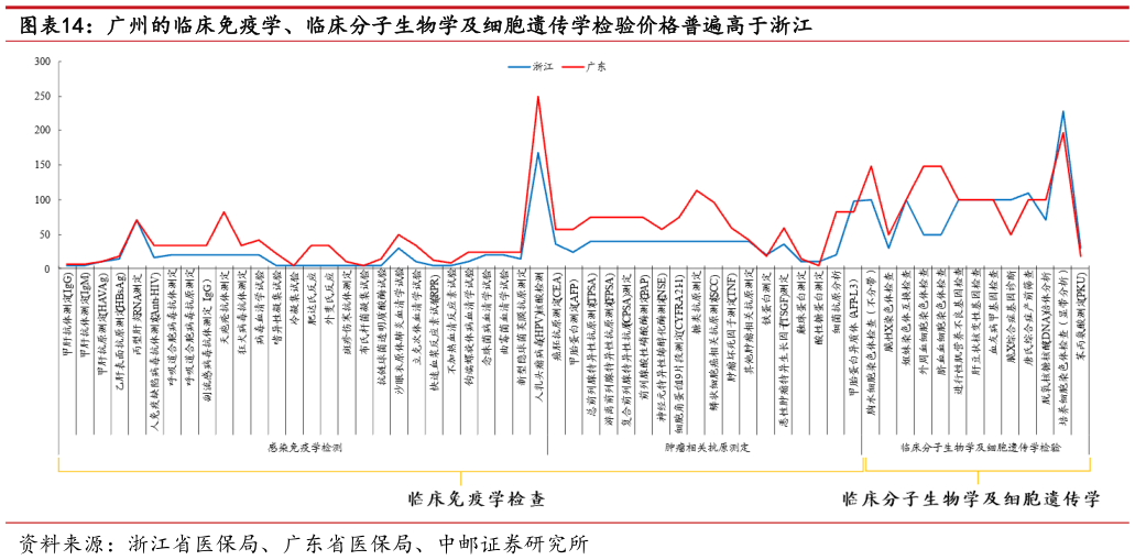 谁能回答广州的临床免疫学、临床分子生物学及细胞遗传学检验价格普遍高于浙江