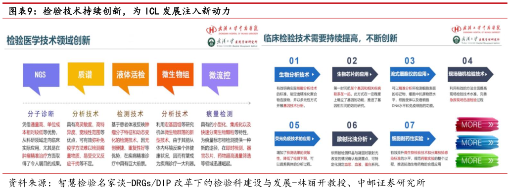 怎样理解检验技术持续创新，为 ICL 发展注入新动力