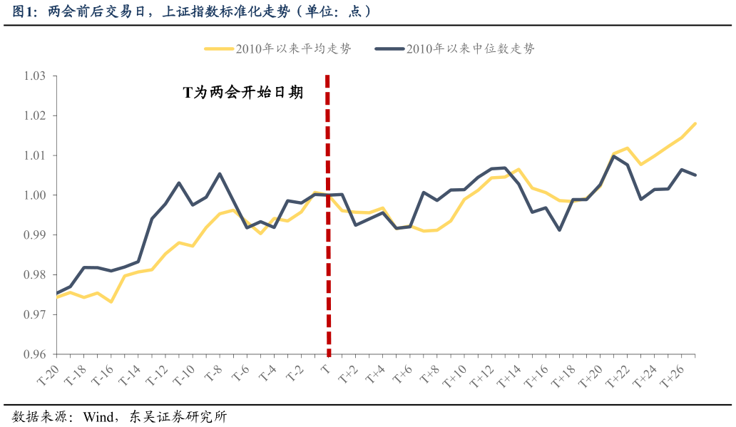 请问一下两会前后交易日，上证指数标准化走势（单位：点）