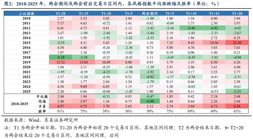 咨询大家2010-2025 年，两会期间及两会前后交易日区间内，各风格指数平均涨跌幅及胜率（单位：%）