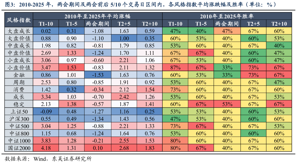 请问一下2010-2025 年，两会期间及两会前后 510 个交易日区间内，各风格指数平均涨跌幅及胜率（单位：%）