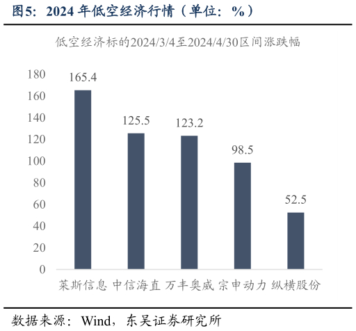 各位网友请教一下2024 年低空经济行情（单位：%）