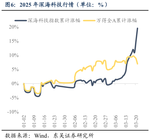 我想了解一下2025 年深海科技行情（单位：%）