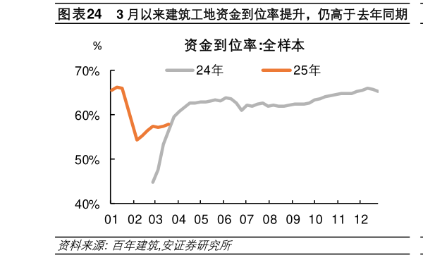 咨询大家3 月以来建筑工地资金到位率提升，仍高于去年同期  3 月以来基建资金到位率恢复快于房建