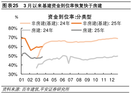 怎样理解3 月以来基建资金到位率恢复快于房建