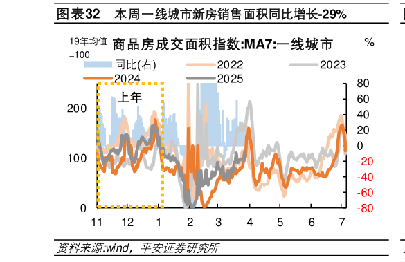我想了解一下本周一线城市新房销售面积同比增长-29%
