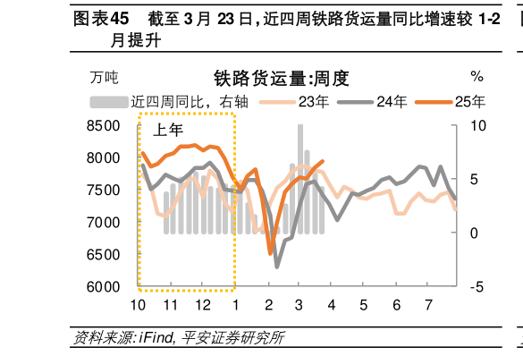 想关注一下截至 3 月 23 日，近四周铁路货运量同比增速较 1-2