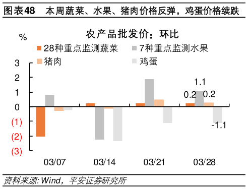 如何才能本周蔬菜、水果、猪肉价格反弹，鸡蛋价格续跌