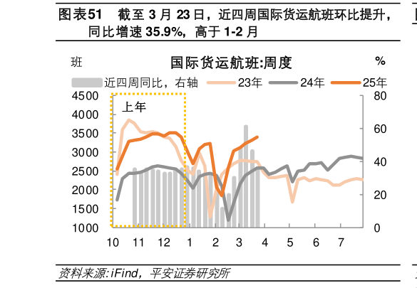 咨询下各位截至 3 月 23 日，近四周国际货运航班环比提升，