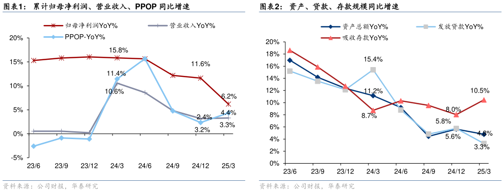 如何才能累计归母净利润、营业收入、PPOP 同比增速资产、贷款、存款规模同比增速