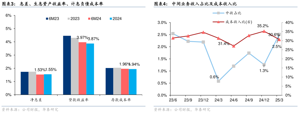 你知道息差、生息资产收益率、计息负债成本率