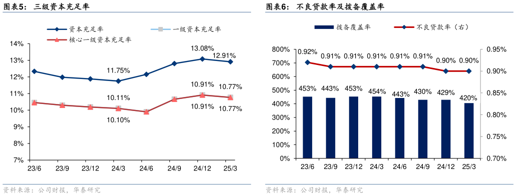 请问一下三级资本充足率 中间业务收入占比及成本收入比 不良贷款率及拨备覆盖率