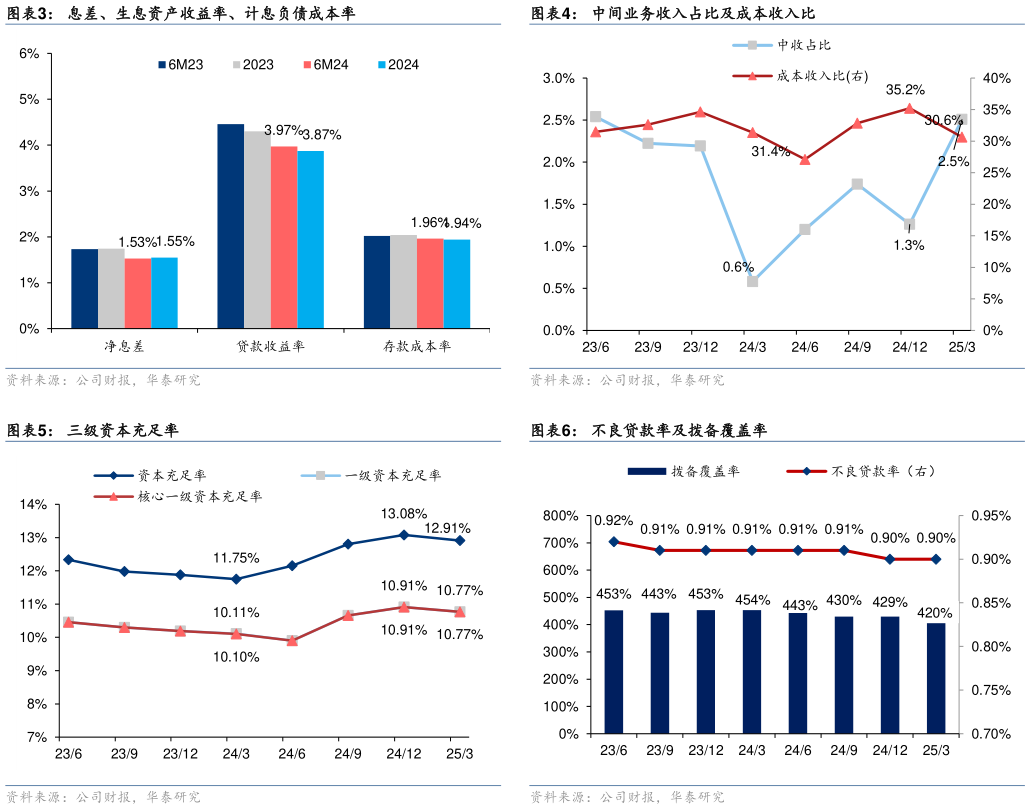想关注一下中间业务收入占比及成本收入比 不良贷款率及拨备覆盖率