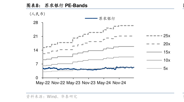 想关注一下苏农银行 PE-Bands