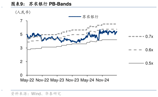 谁知道苏农银行 PB-Bands