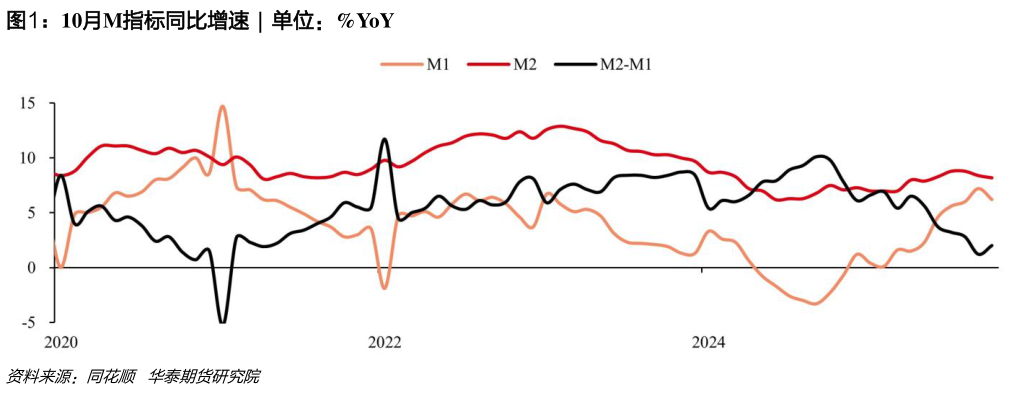 一起讨论下10月M指标同比增速  