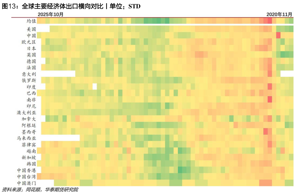 各位网友请教一下全球主要经济体出口横向对比丨单位：STD