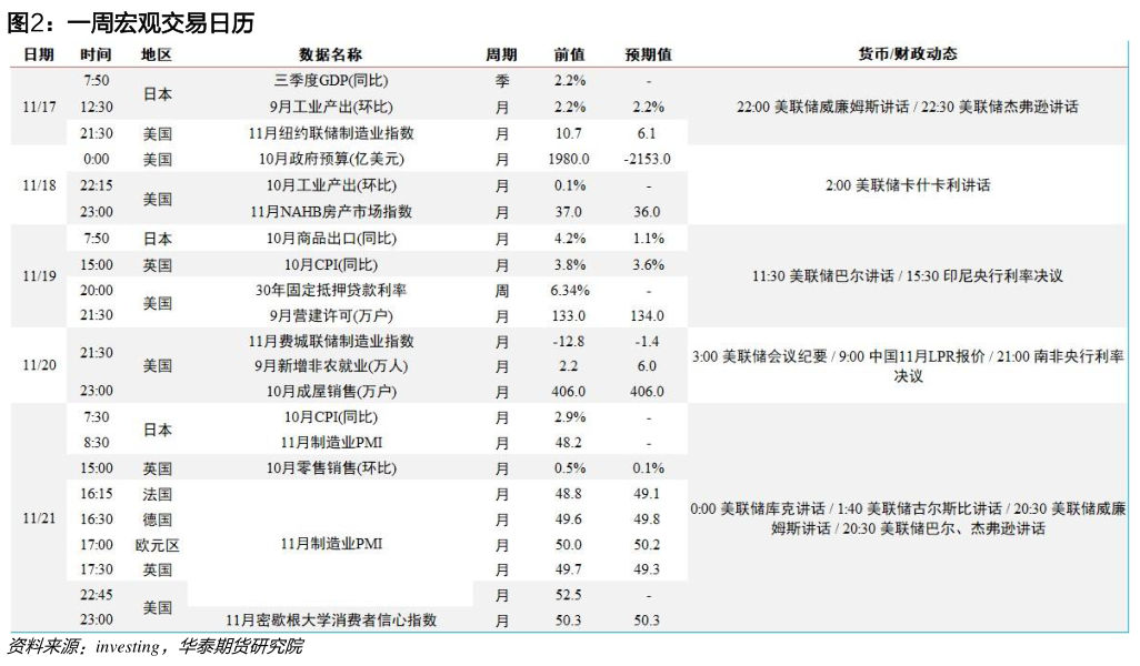 如何解释一周宏观交易日历