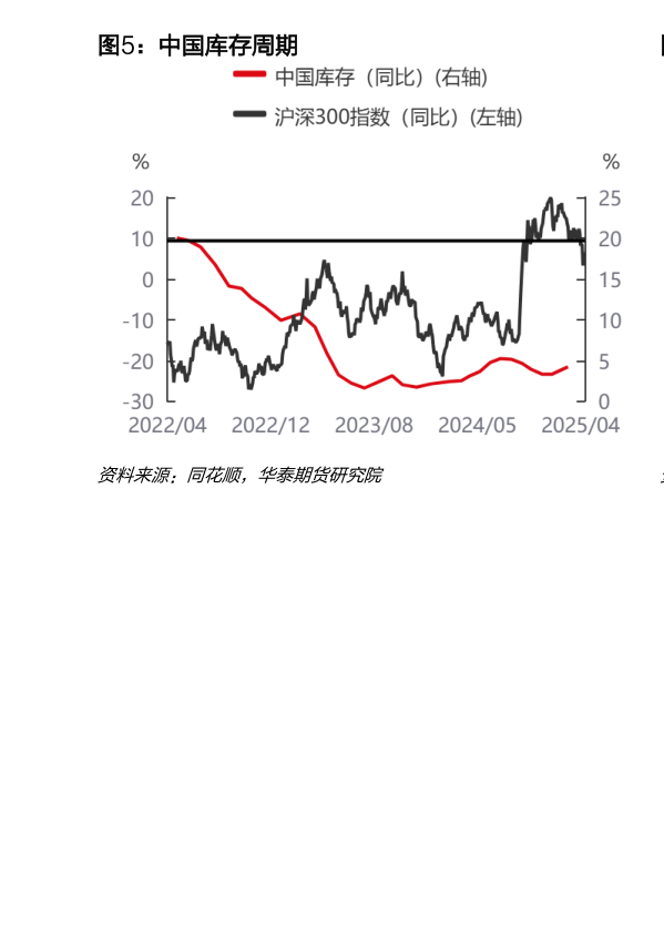 如何解释中国库存周期