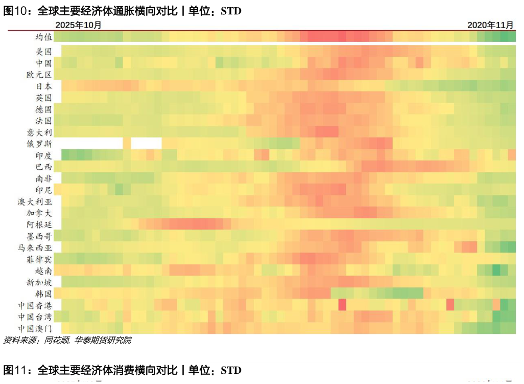 如何解释全球主要经济体通胀横向对比丨单位：STD