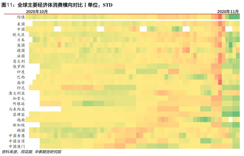 咨询下各位全球主要经济体消费横向对比丨单位：STD