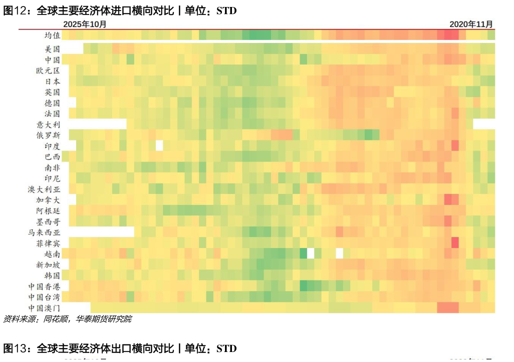谁知道全球主要经济体进口横向对比丨单位：STD