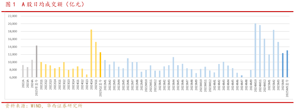 谁知道A 股日均成交额（亿元）
