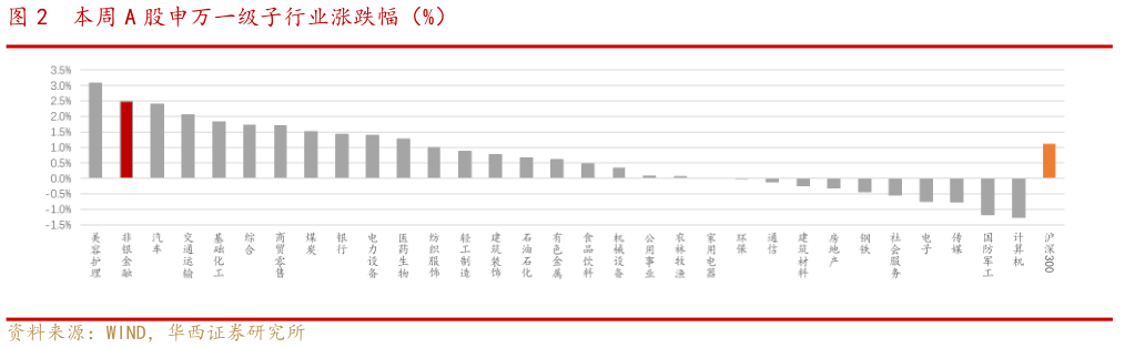 请问一下本周 A 股申万一级子行业涨跌幅（%）