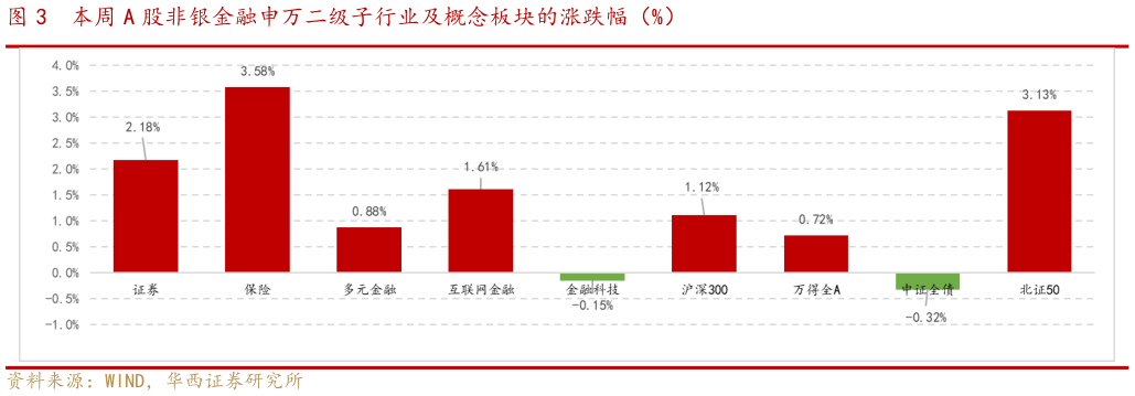 想关注一下本周 A 股非银金融申万二级子行业及概念板块的涨跌幅（%）