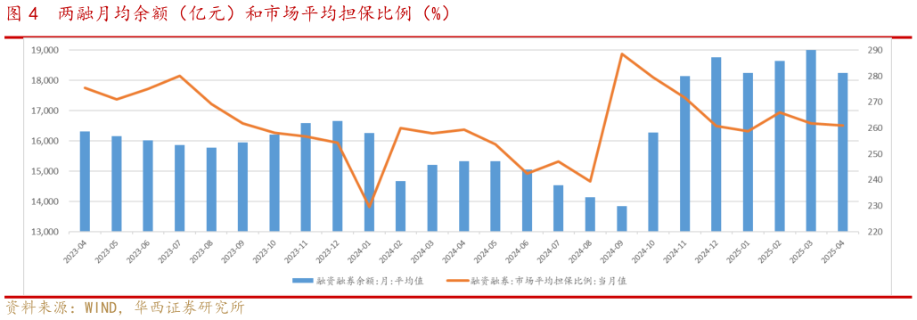 咨询下各位两融月均余额（亿元）和市场平均担保比例（%）