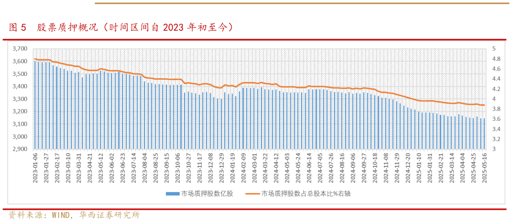 谁知道股票质押概况（时间区间自 2023 年初至今）