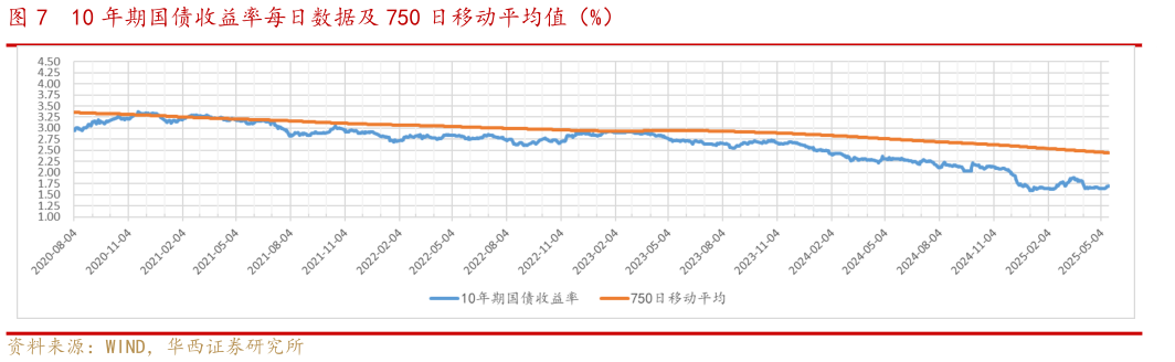 想关注一下10 年期国债收益率每日数据及 750 日移动平均值（%）