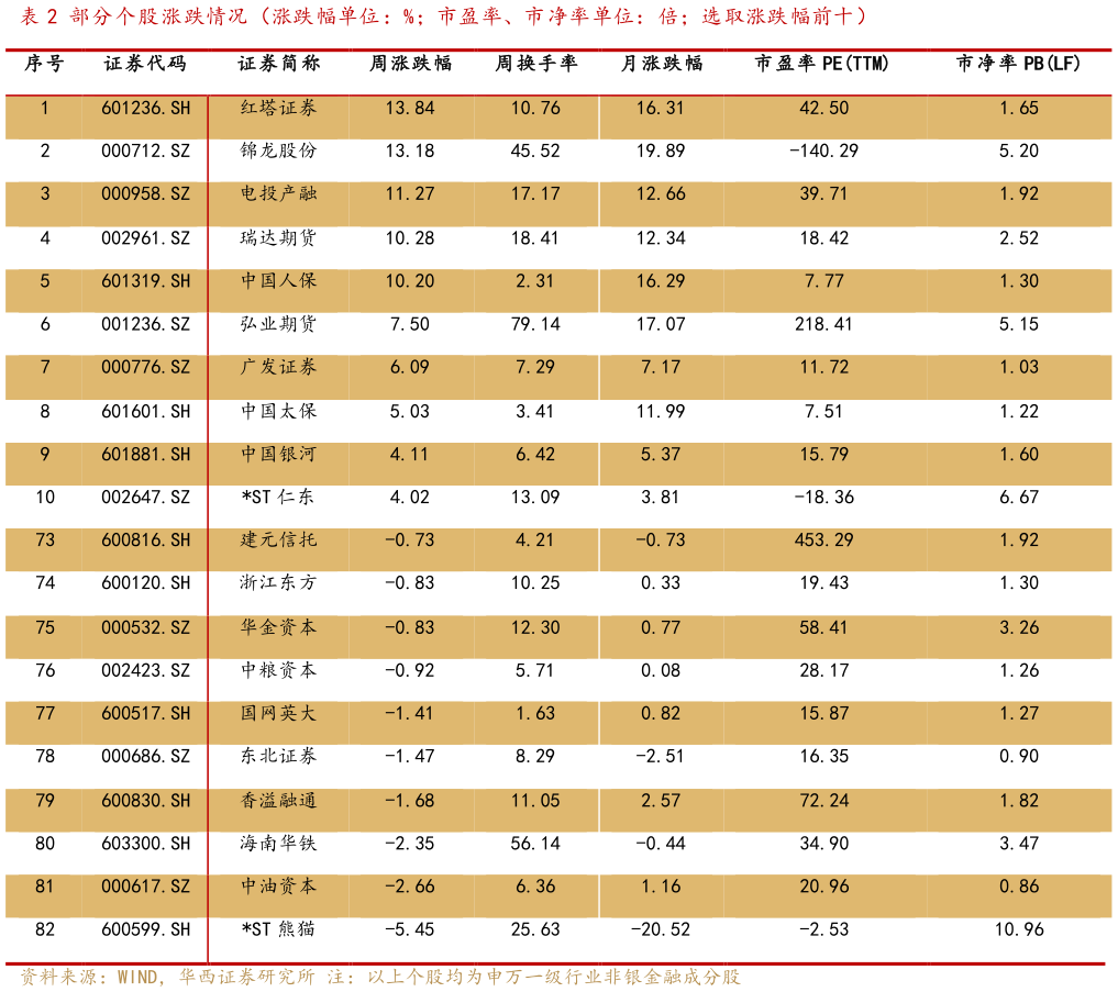 想问下各位网友部分个股涨跌情况（涨跌幅单位：%市盈率、市净率单位：倍选取涨跌幅前十）
