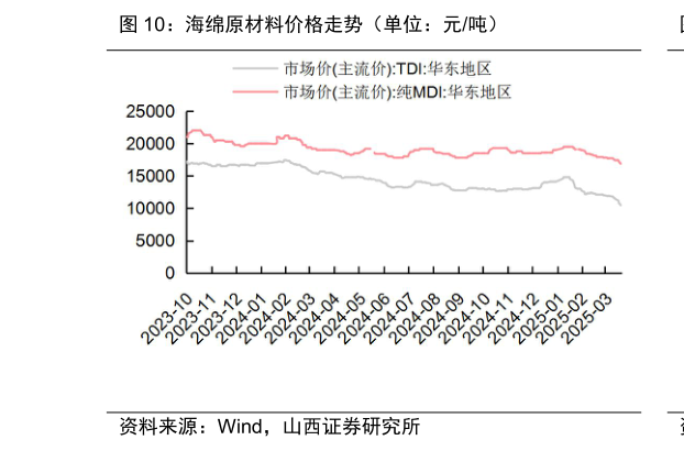如何了解海绵原材料价格走势(单位:元吨)?