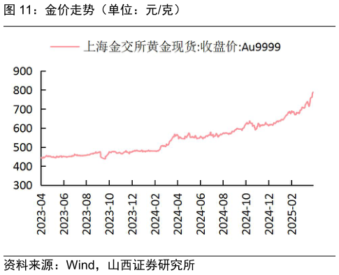 如何了解金价走势(单位:元克)?