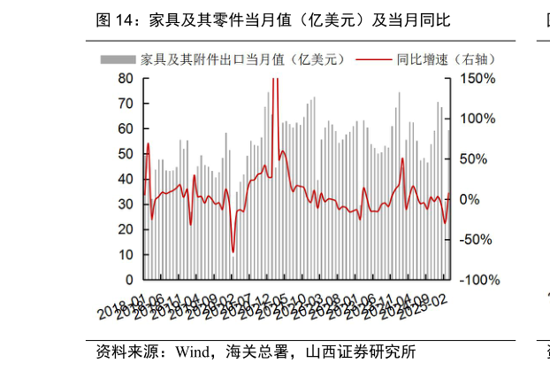 如何看待家具及其零件当月值(亿美元)及当月同比?