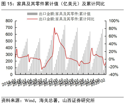 谁能回答家具及其零件累计值(亿美元)及累计同比?